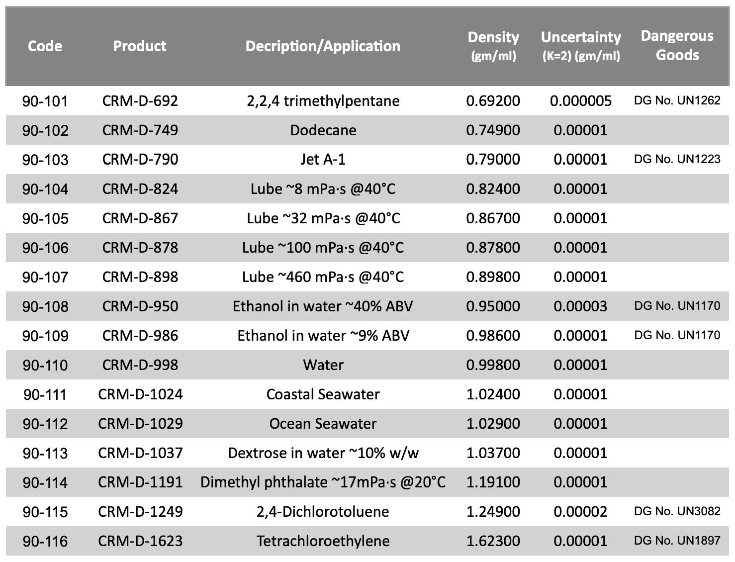 table for DSG CRM